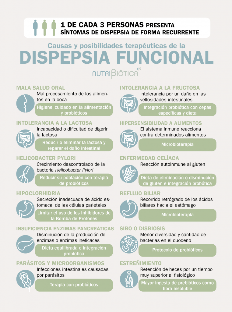 sintomas dispepsia funcional